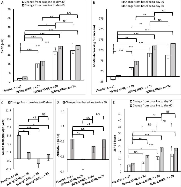 安慰剂组和三个NMN治疗组60天疗效变化 安慰剂组和三个NMN治疗组60天疗效变化