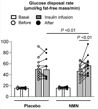 NMN 组(n=13)和安慰剂组(n=12)对胰岛素刺激的葡萄糖处置率的影响 NMN 组(n=13)和安慰剂组(n=12)对胰岛素刺激的葡萄糖处置率的影响
